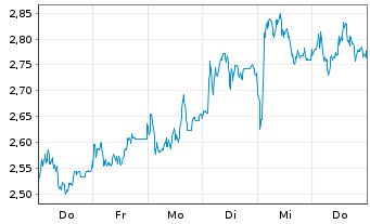 Chart Mini Future Long Deutsche Lufthansa - 1 Week