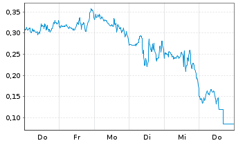 Chart Mini Future Short D-Wave Quantum - 1 Week