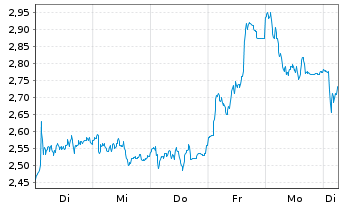Chart Mini Future Long BMW - 1 Week