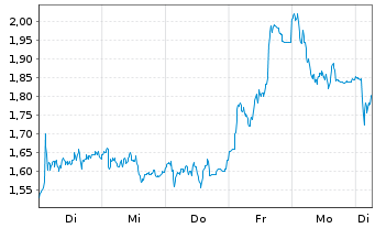 Chart Mini Future Long BMW - 1 Week