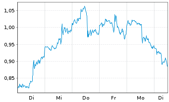 Chart Mini Future Long AMD - 1 Woche