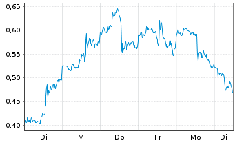 Chart Mini Future Long AMD - 1 Woche