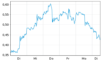 Chart Mini Future Long AMD - 1 Woche