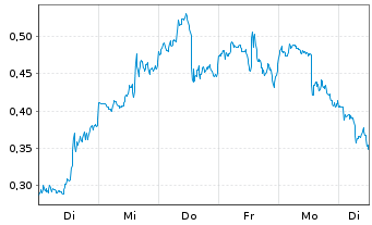 Chart Mini Future Long AMD - 1 Woche