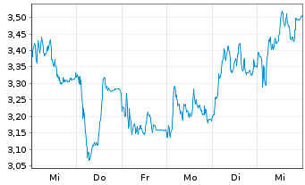 Chart Mini Future Long TUI - 1 Woche