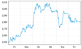 Chart Mini Future Long TUI - 1 Woche