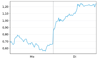 Chart Mini Future Long TUI - 1 Woche