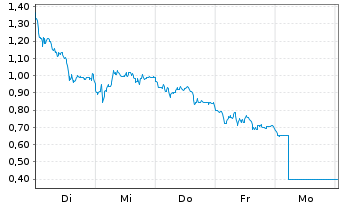 Chart Mini Future Short TUI - 1 Week