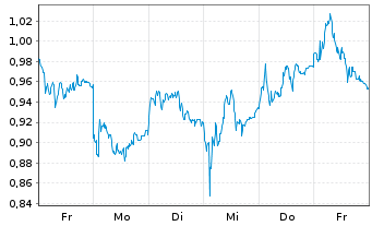 Chart Mini Future Long Infineon - 1 Woche