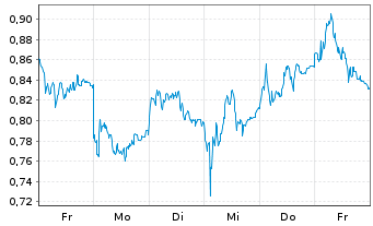 Chart Mini Future Long Infineon - 1 Woche