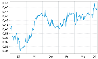 Chart Mini Future Long RWE - 1 Week