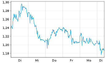 Chart Mini Future Short RWE - 1 Week