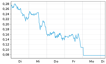 Chart Mini Future Long D-Wave Quantum - 1 Week