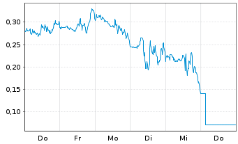 Chart Mini Future Short D-Wave Quantum - 1 Week