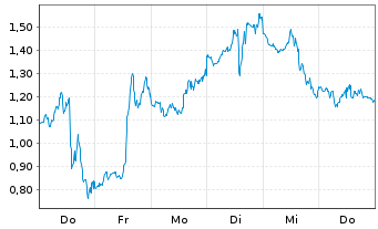 Chart Mini Future Short Coinbase - 1 Woche