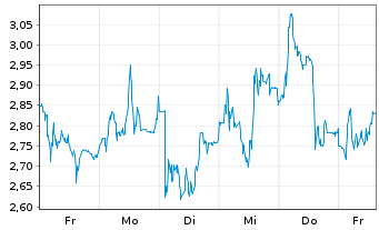 Chart Mini Future Long Evotec - 1 Week