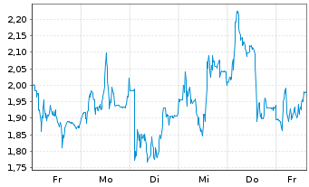 Chart Mini Future Long Evotec - 1 Week