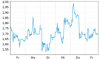 Chart Mini Future Long Evotec - 1 Week
