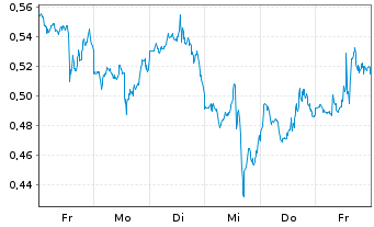 Chart Mini Future Long Intel - 1 Woche