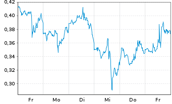 Chart Mini Future Long Intel - 1 Woche