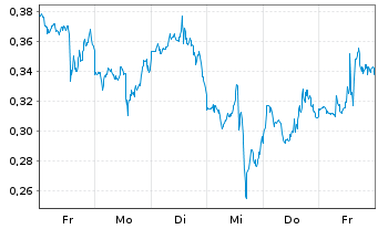 Chart Mini Future Long Intel - 1 Woche