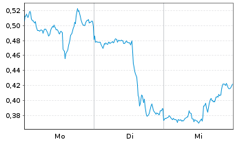 Chart Mini Future Short Intel - 1 Week