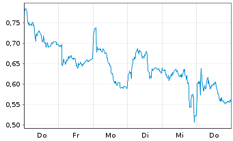 Chart Mini Future Long Airbus - 1 Woche