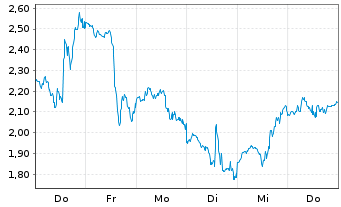 Chart Mini Future Long Coinbase - 1 Woche