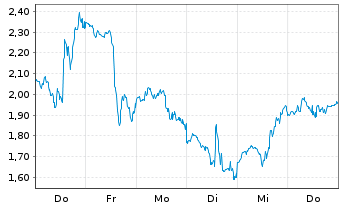 Chart Mini Future Long Coinbase - 1 Woche