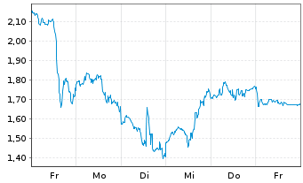 Chart Mini Future Long Coinbase - 1 Woche