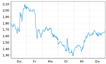 Chart Mini Future Long Coinbase - 1 Woche