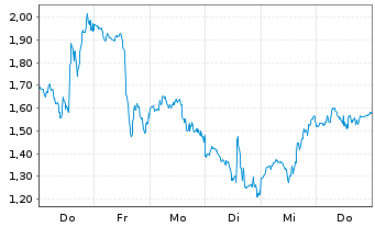 Chart Mini Future Long Coinbase - 1 Woche