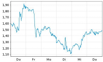 Chart Mini Future Long Coinbase - 1 Woche