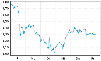 Chart Mini Future Long Coinbase - 1 Woche