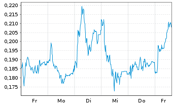 Chart Mini Future Long E.ON - 1 Week