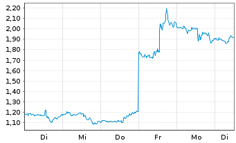 Chart Mini Future Long Nike - 1 semaine