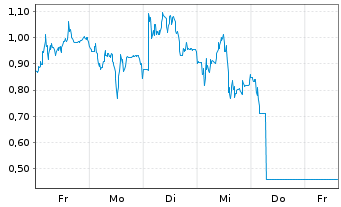 Chart Mini Future Short Evotec - 1 Week