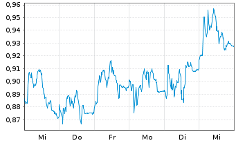 Chart Mini Future Short Vonovia - 1 Woche