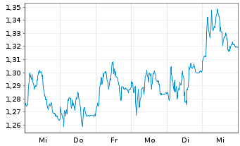Chart Mini Future Short Vonovia - 1 Woche
