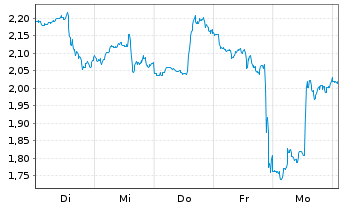 Chart Mini Future Long PayPal - 1 semaine