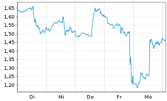 Chart Mini Future Long PayPal - 1 semaine