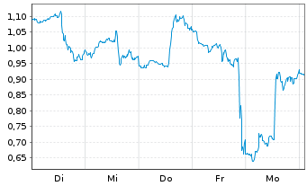 Chart Mini Future Long PayPal - 1 semaine