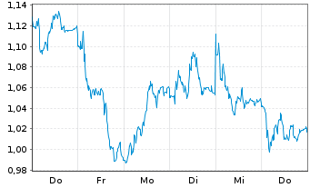Chart Mini Future Short Deutsche Post - 1 Week