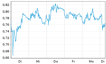 Chart Mini Future Short Muenchener Rueck - 1 Week
