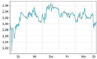 Chart Mini Future Short Muenchener Rueck - 1 Week