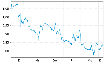 Chart Mini Future Short Broadcom - 1 Week