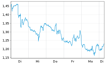 Chart Mini Future Short Broadcom - 1 Week