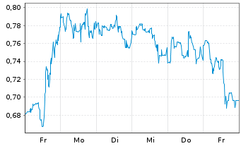 Chart Mini Future Long Plug Power - 1 Week