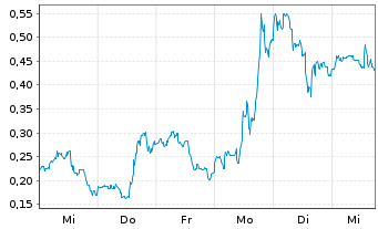 Chart Mini Future Long Plug Power - 1 Week