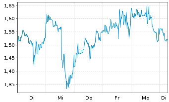 Chart Mini Future Long BioNTech - 1 Week